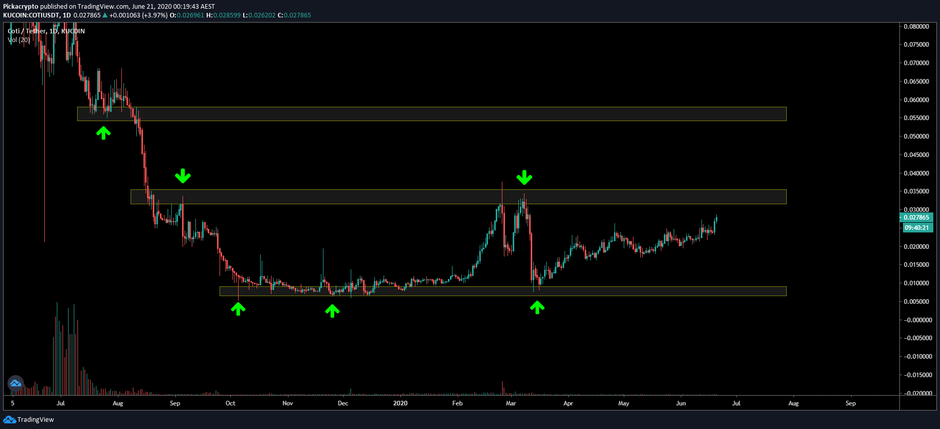 COTI Price Prediction 2020