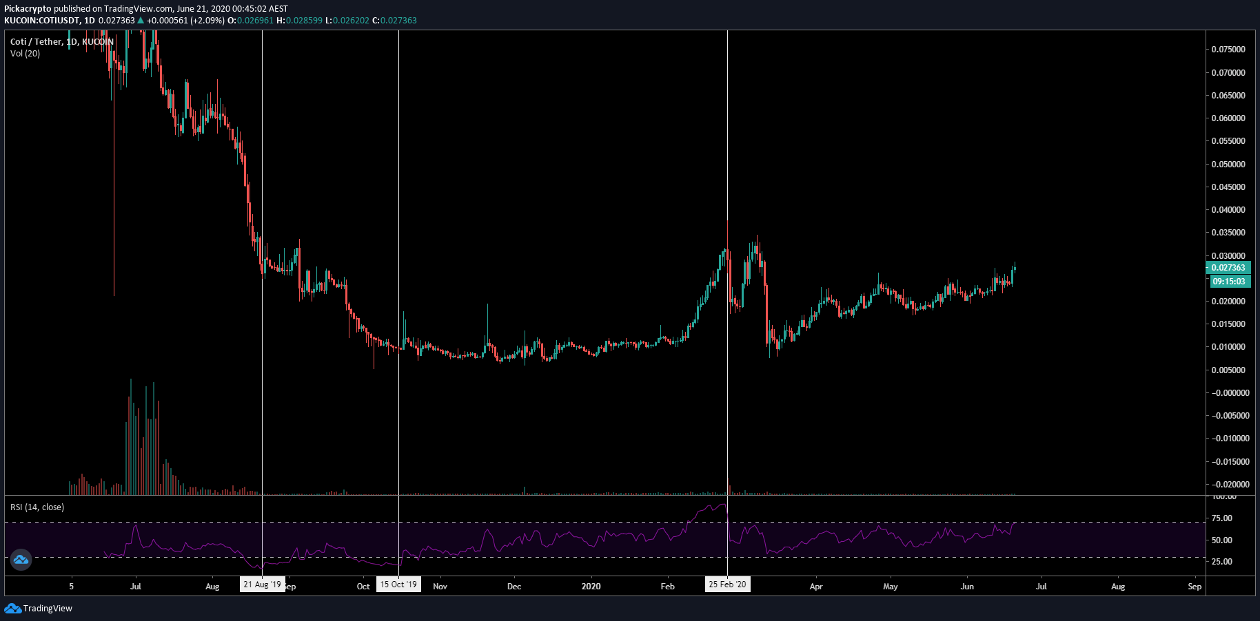 COTI Price Prediction Indicators