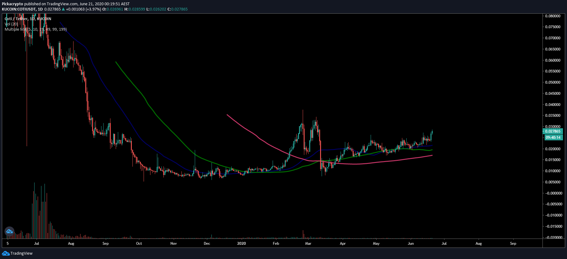 COTI Price Prediction Moving Averages