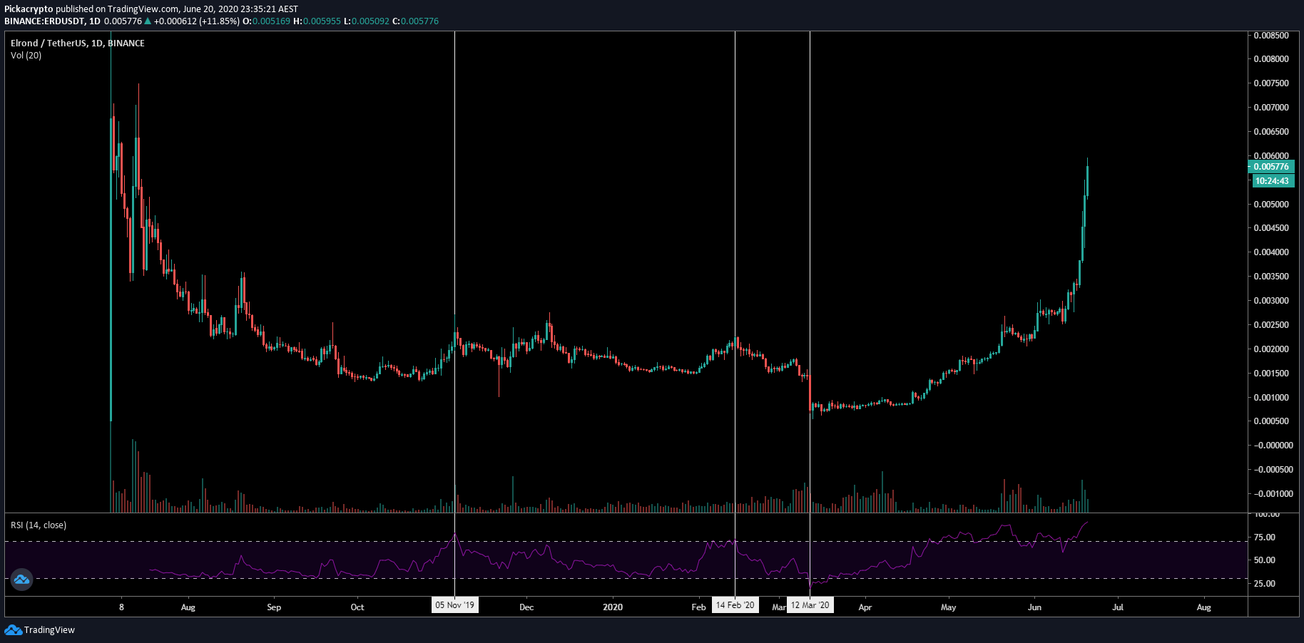 Elrond ERD Price Prediction Indicators