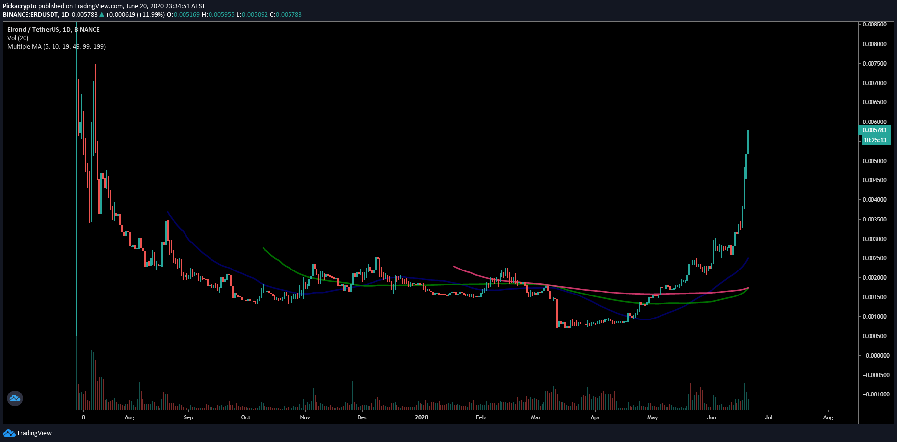 Elrond ERD Price Prediction Moving Averages