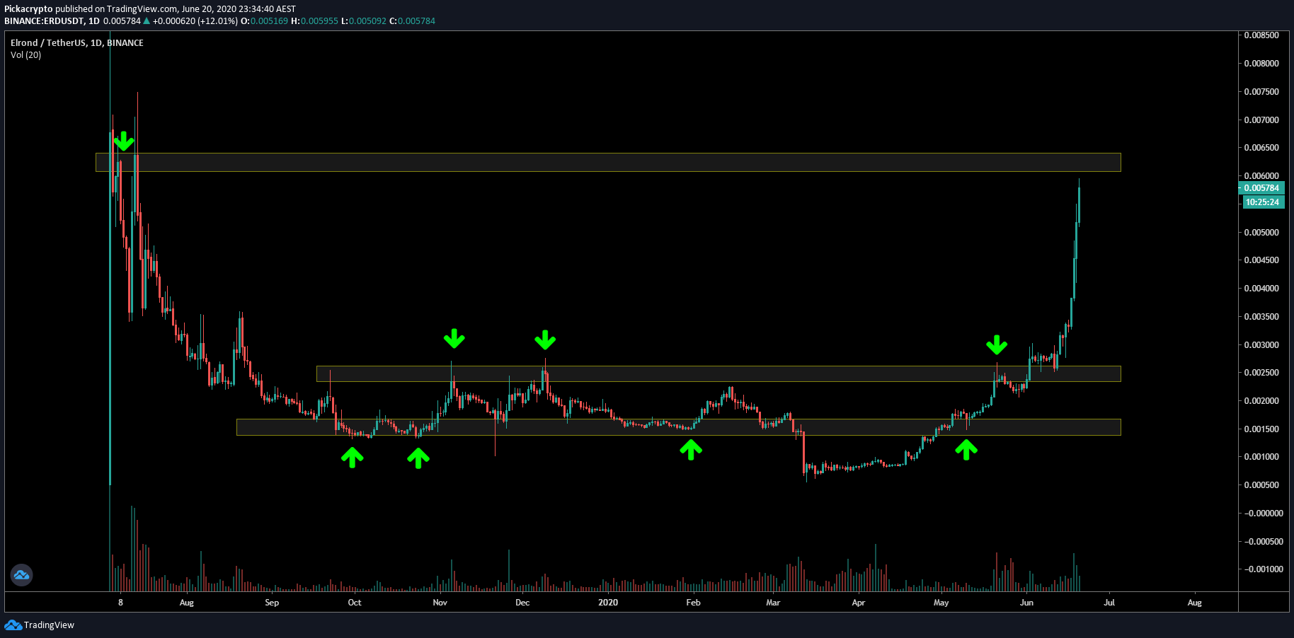 Elrond ERD Price Prediction Support Resistance