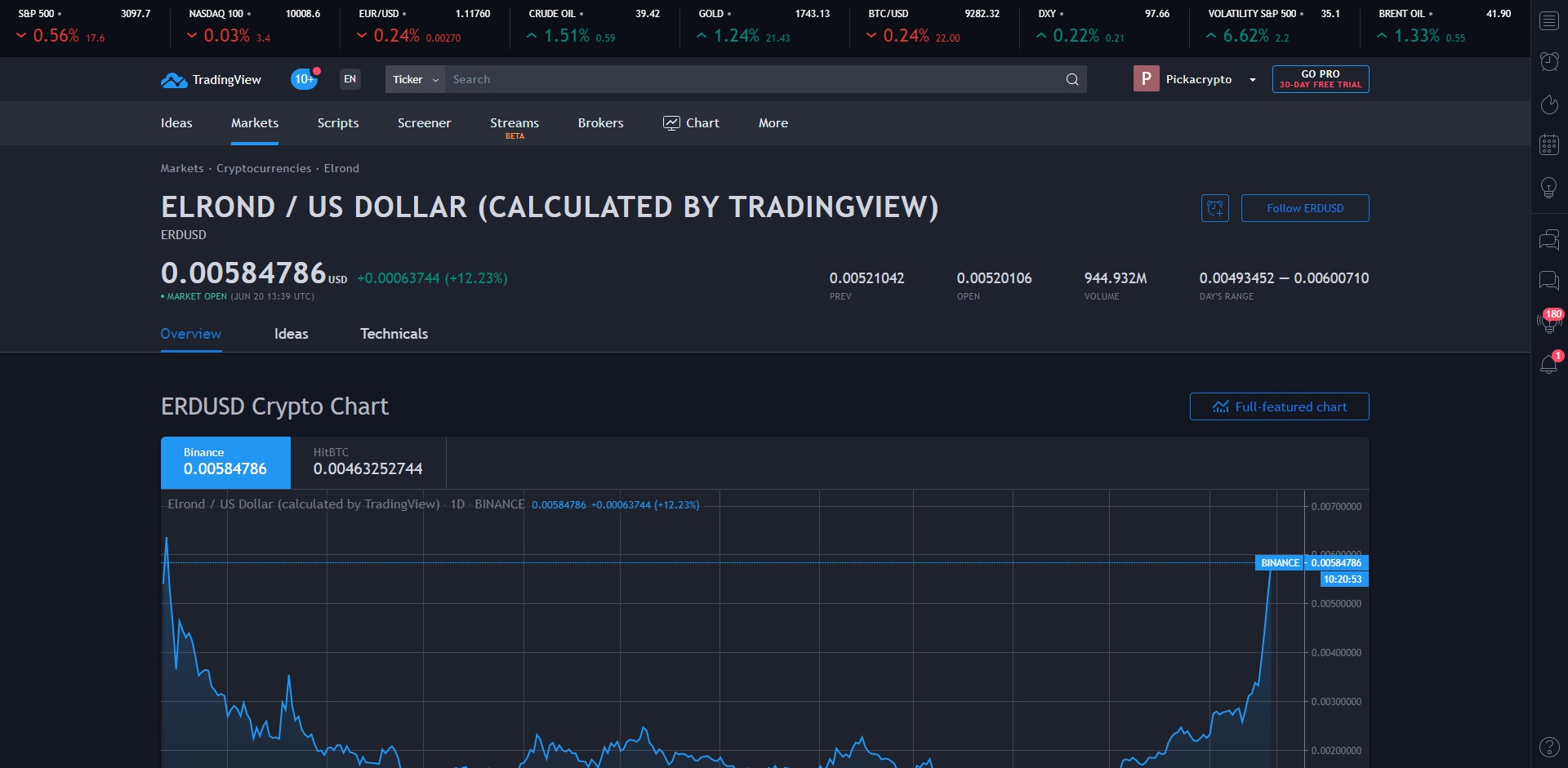 Elrond ERD Price Prediction Technical Analysis