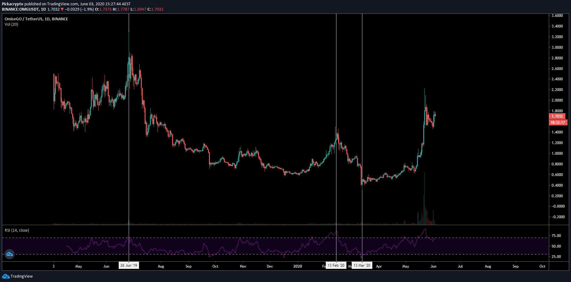 OmiseGo OMG Price Prediction Indicators