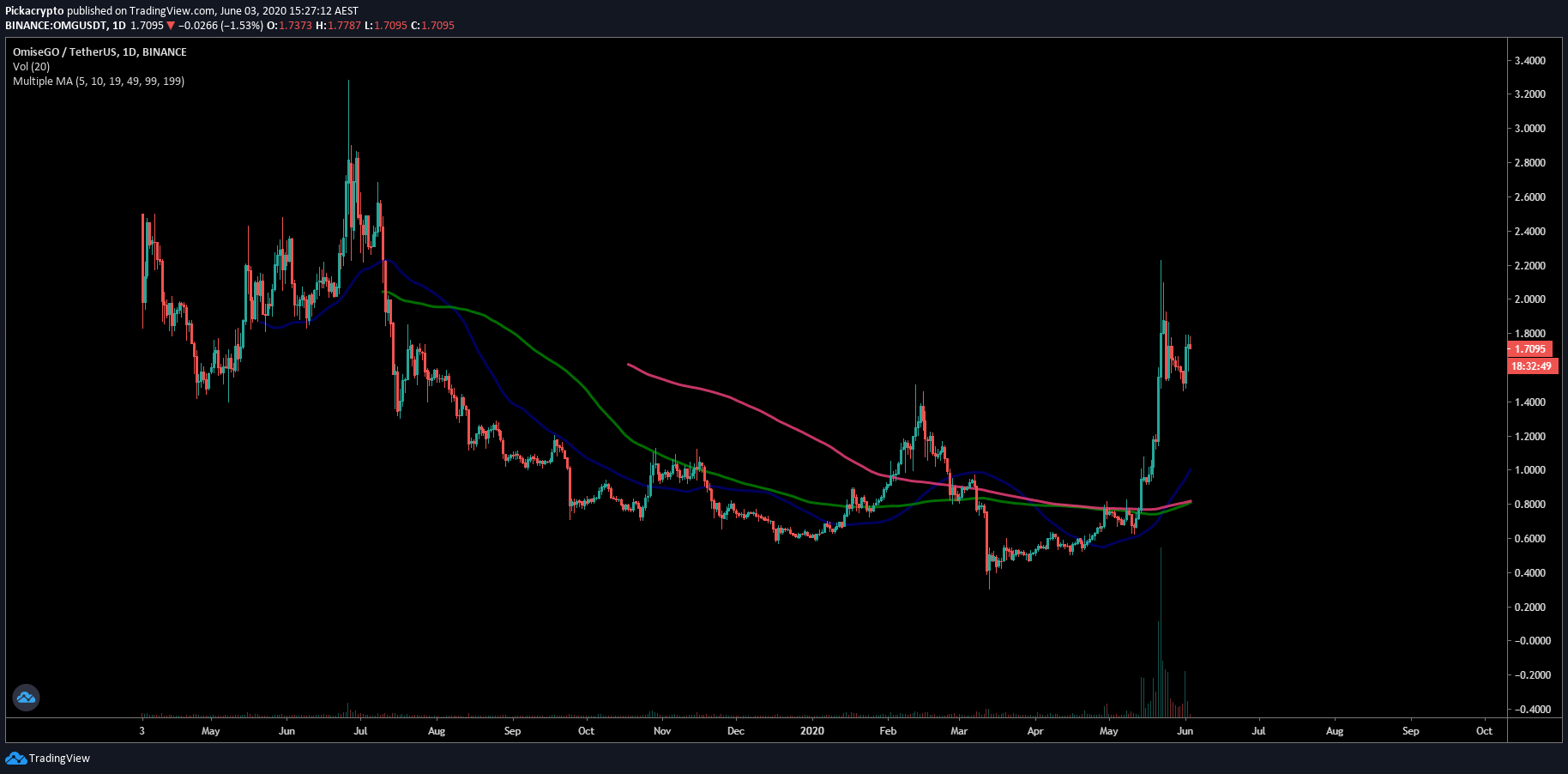 OmiseGo OMG Price Prediction Moving Averages