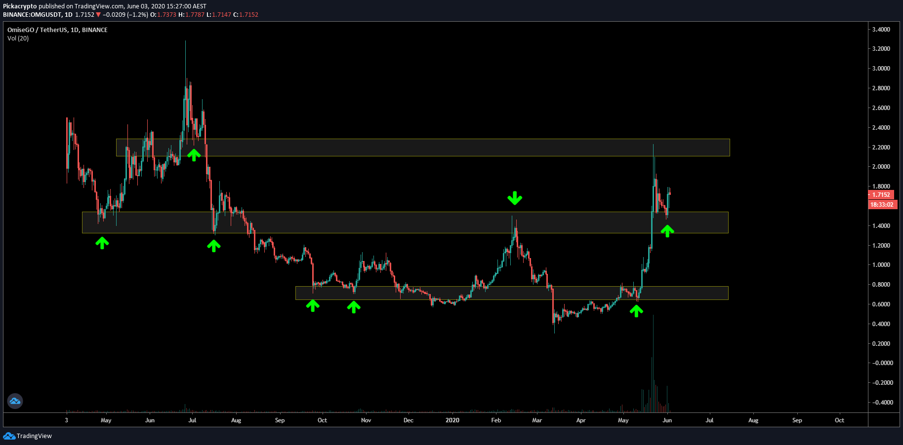 OmiseGo OMG Price Prediction Support Resistance