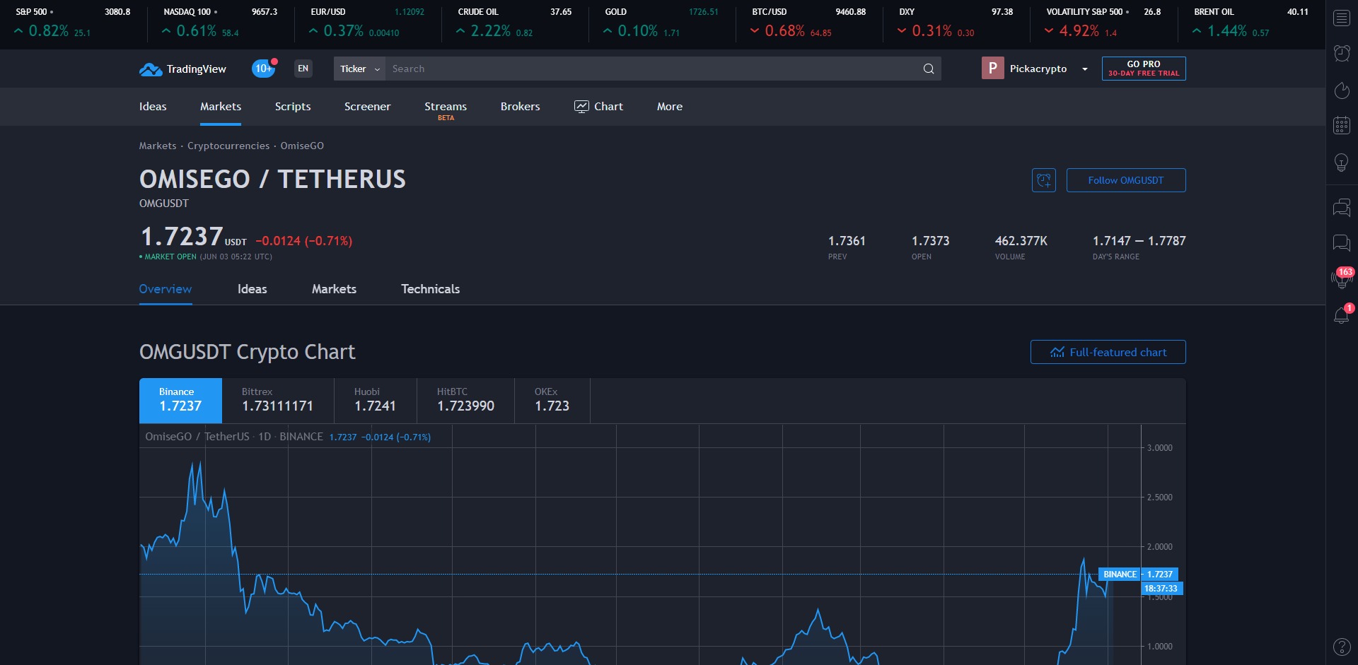 OmiseGo OMG Price Prediction Technical Analysis