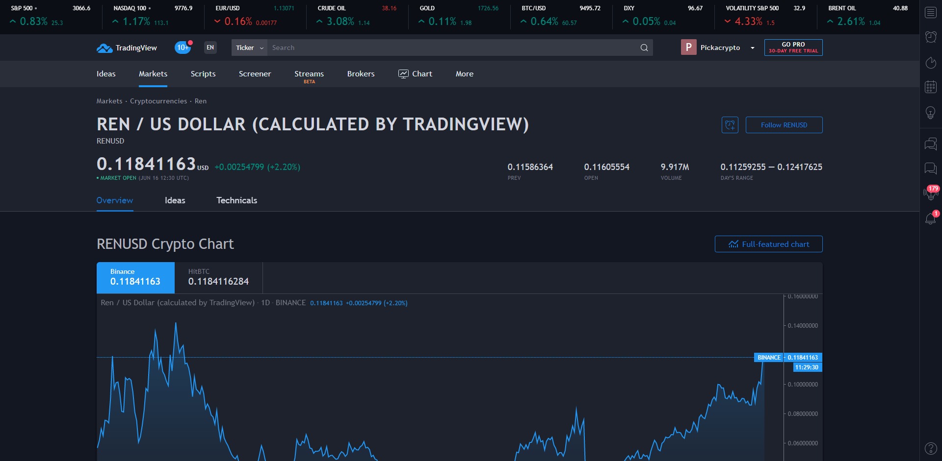 Ren Price Prediction Chart