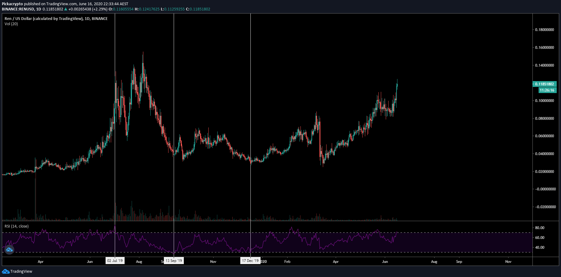 Ren Price Prediction Indicators