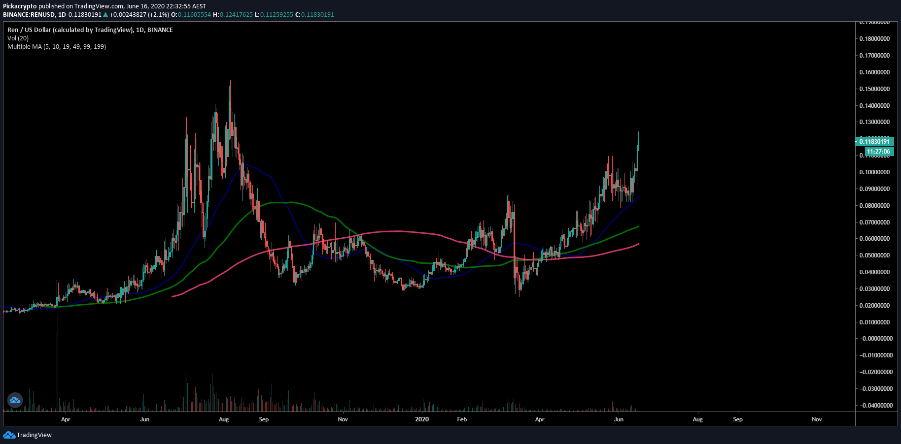 Ren Price Prediction Moving Averages