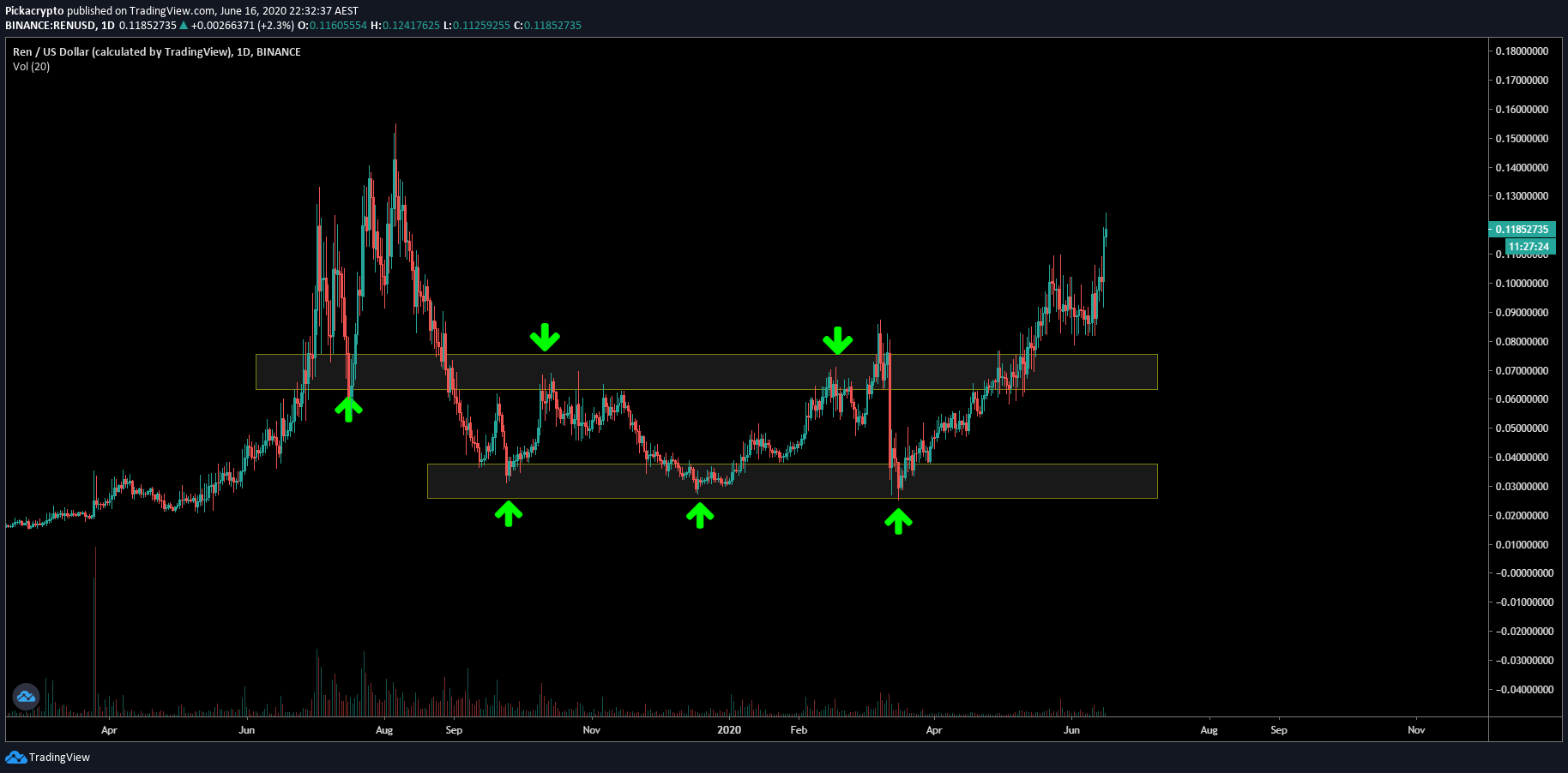 Ren Price Prediction Technical Analysis