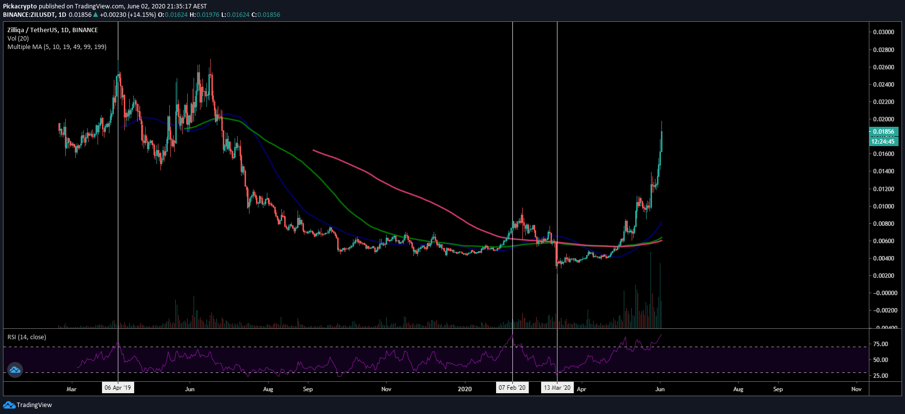 Zilliqa ZIL Price Prediction Indicators