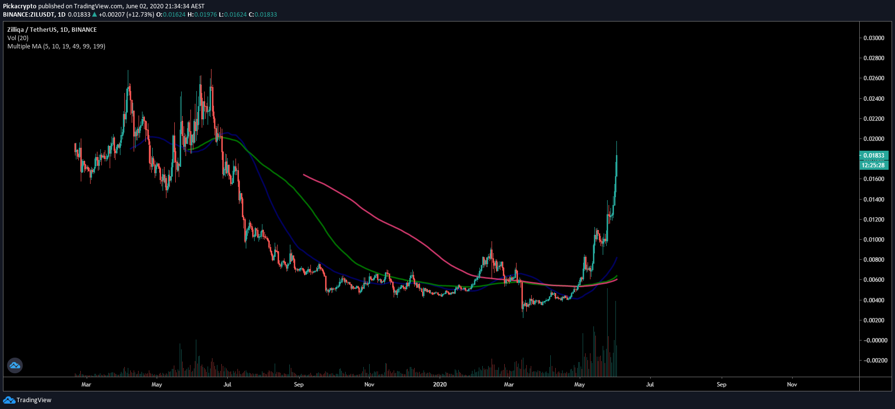 Zilliqa ZIL Price Prediction Moving Averages