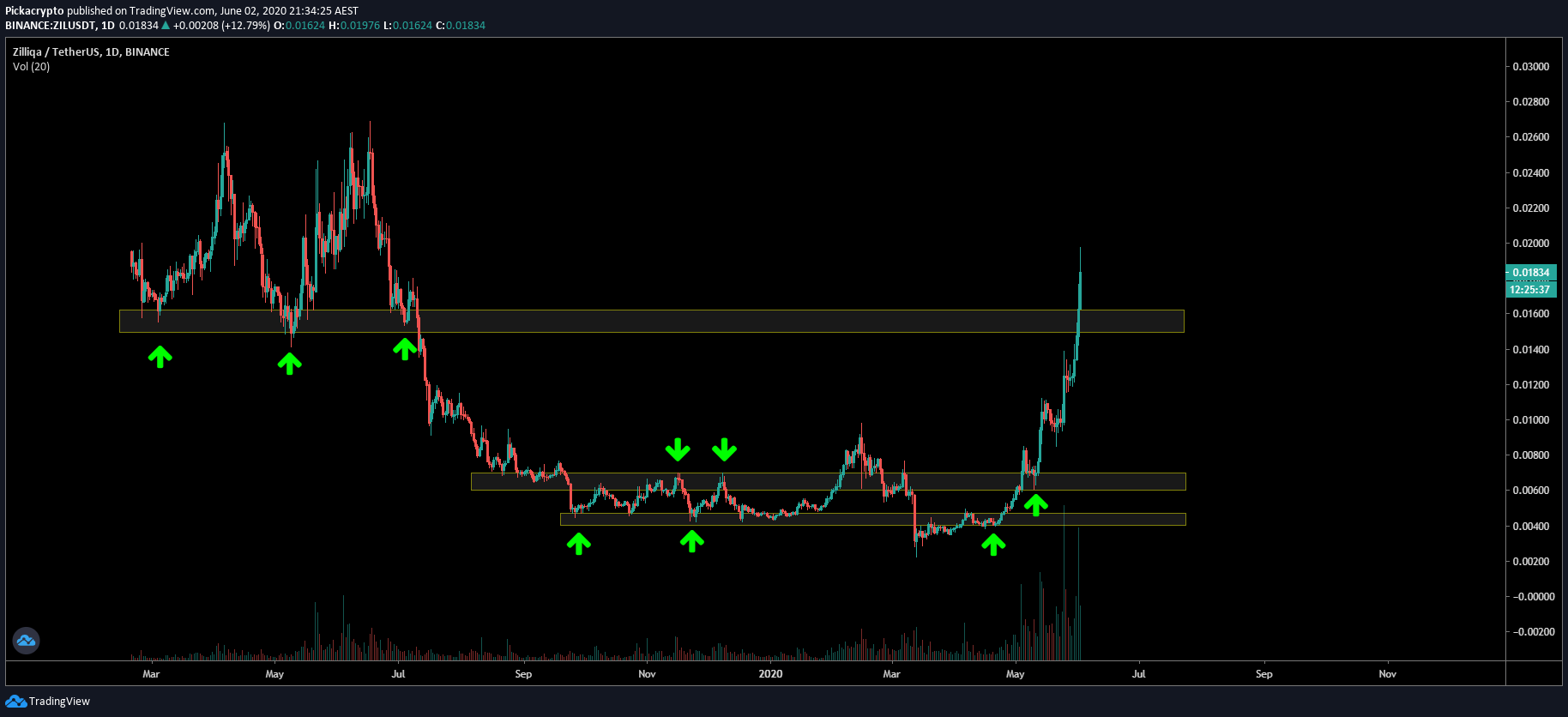 Zilliqa ZIL Price Prediction Support Resistance