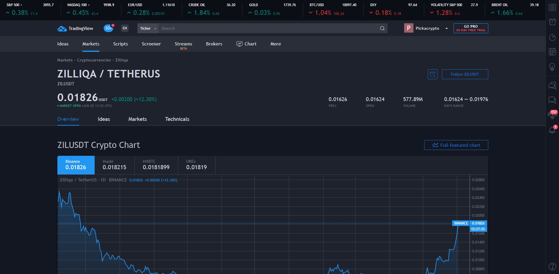 Zilliqa ZIL Price Prediction Technical Analysis