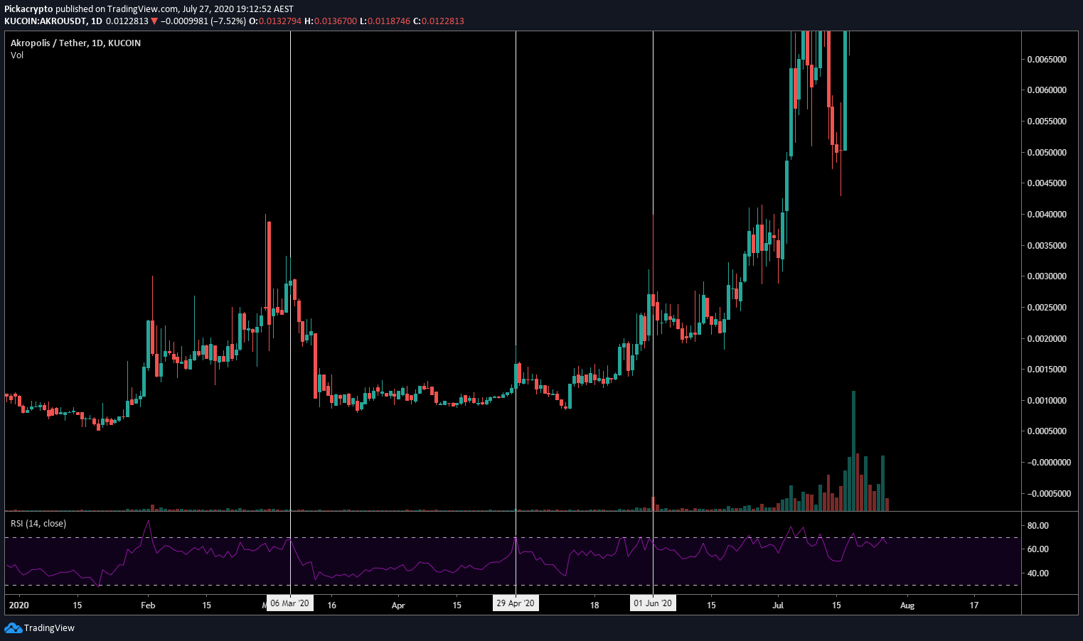 Akropolis AKRO Price Prediction Indicators