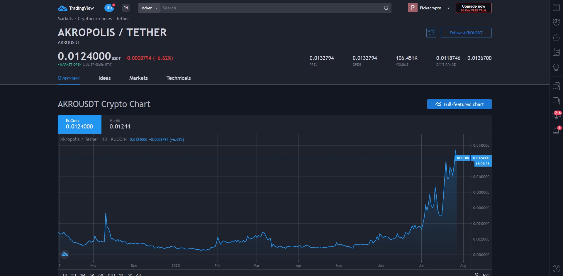 Akropolis AKRO Price Prediction Market