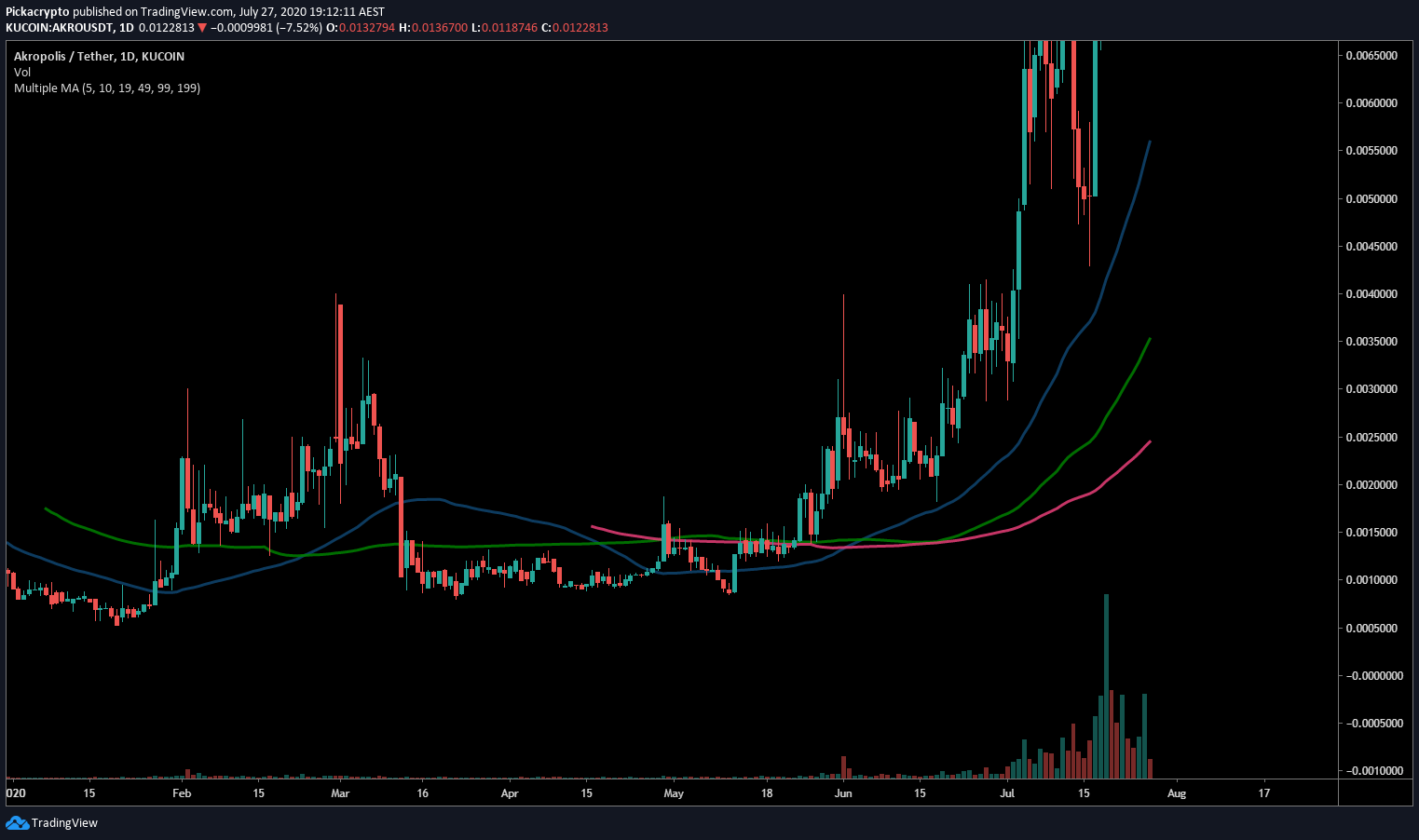 Akropolis AKRO Price Prediction Moving Averages