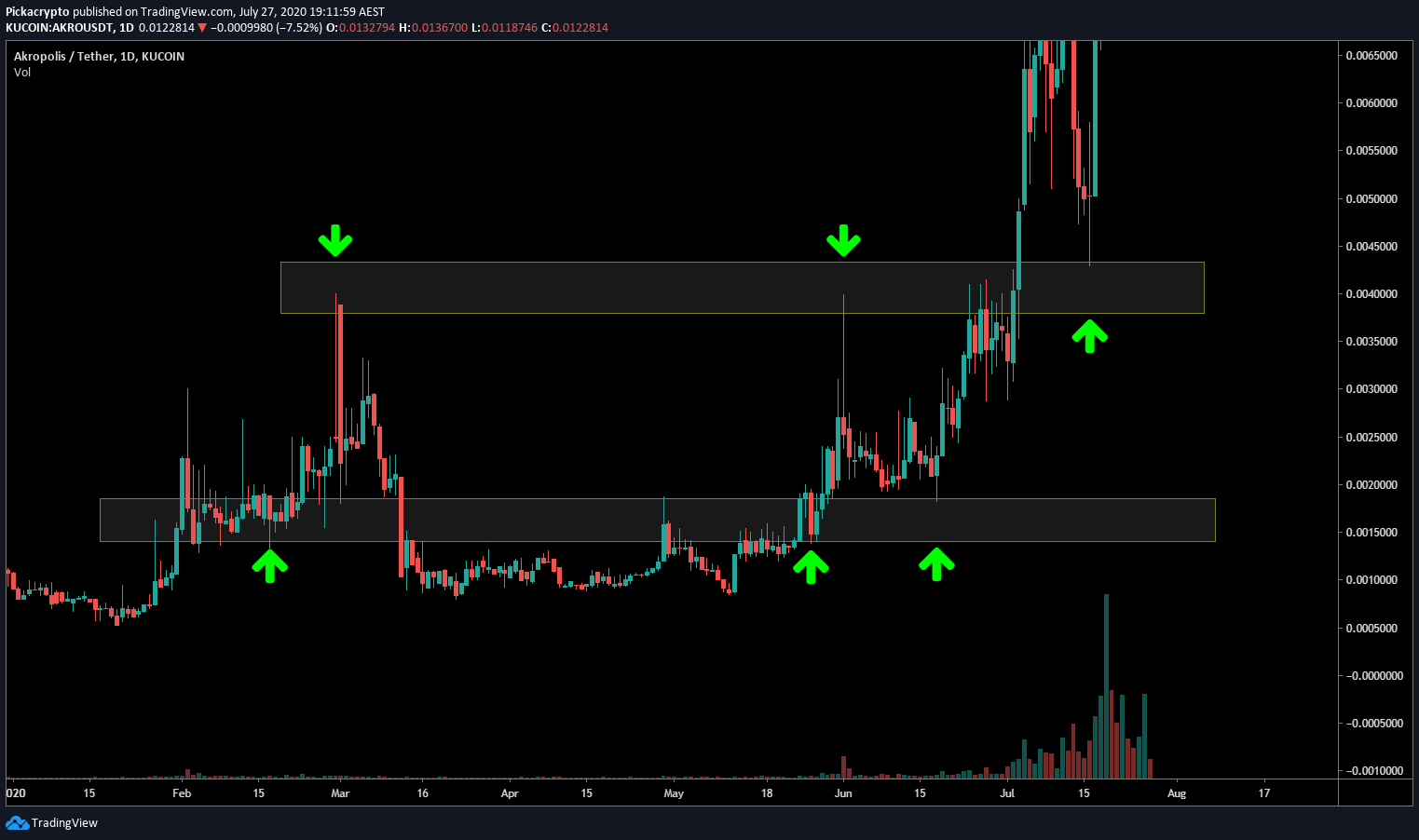 Akropolis AKRO Price Prediction Technical Analysis