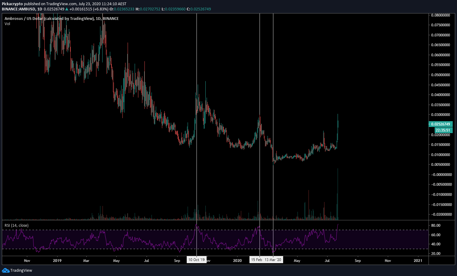 Ambrosus AMB Price Prediction Indicators