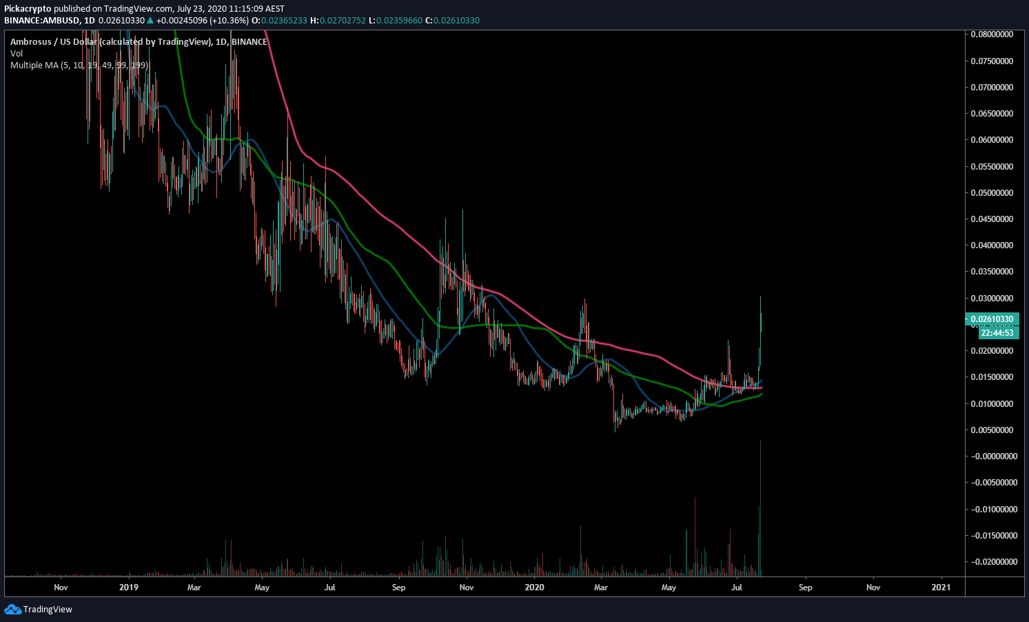 Ambrosus AMB Price Prediction Moving Averages