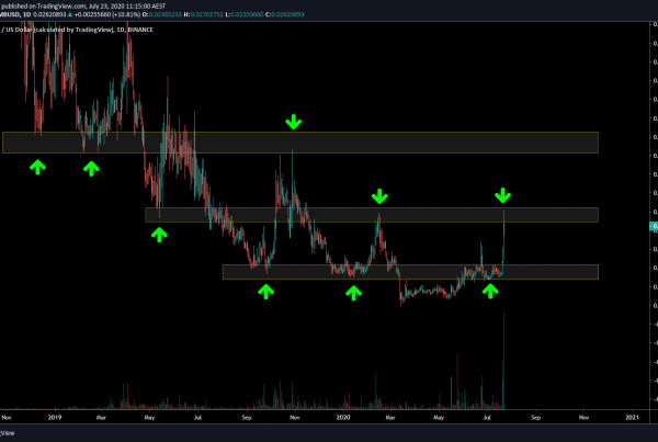 Ambrosus AMB Price Prediction Technical Analysis