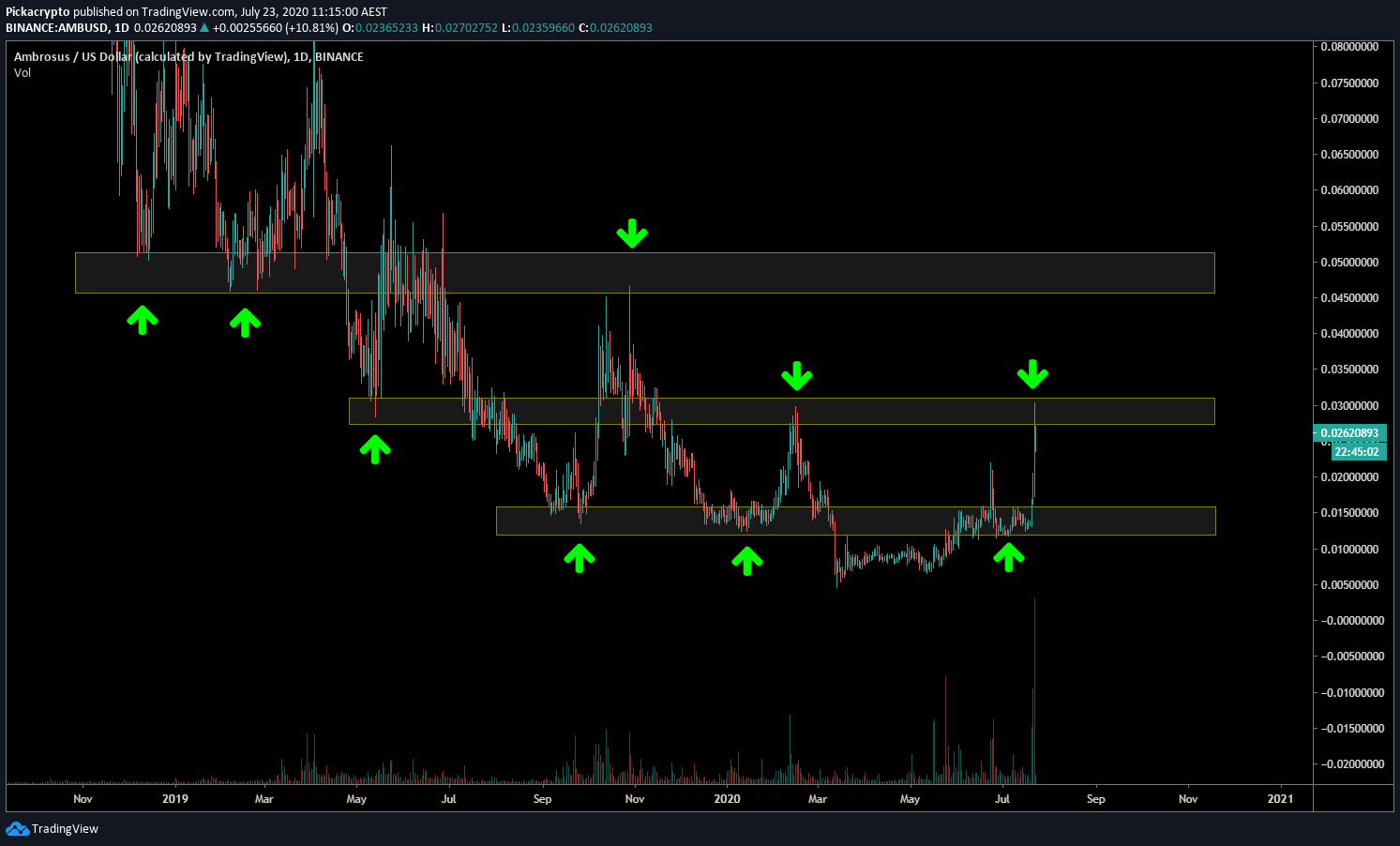 Ambrosus AMB Price Prediction Technical Analysis