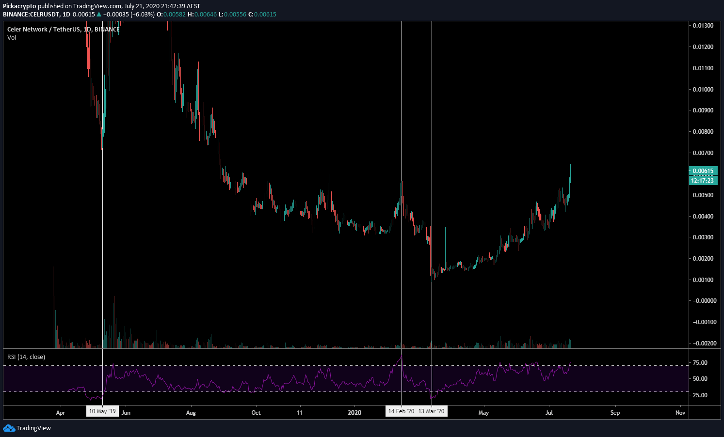 Celer Network CELR Price Prediction Indicators