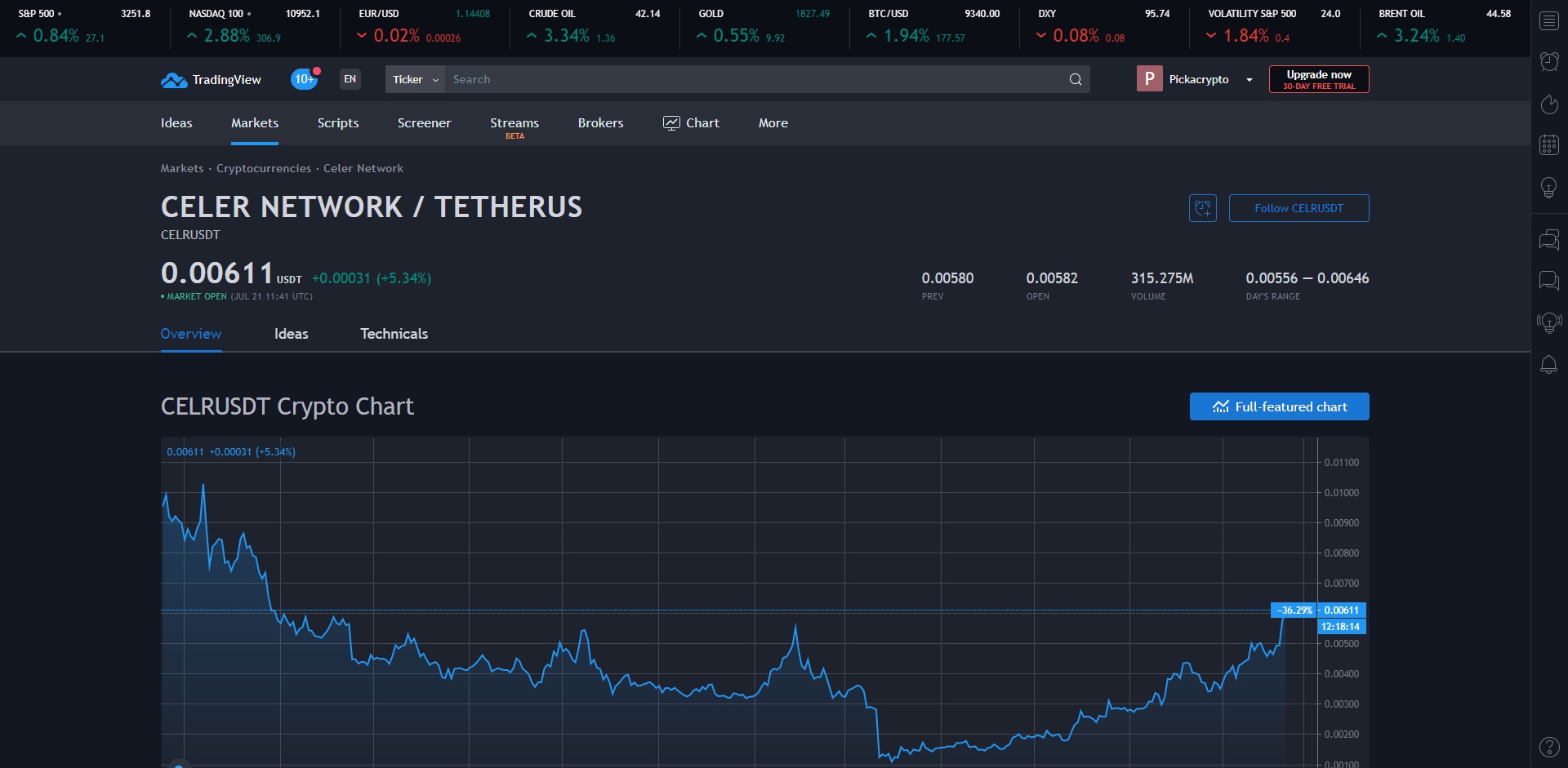 Celer Network CELR Price Prediction Market