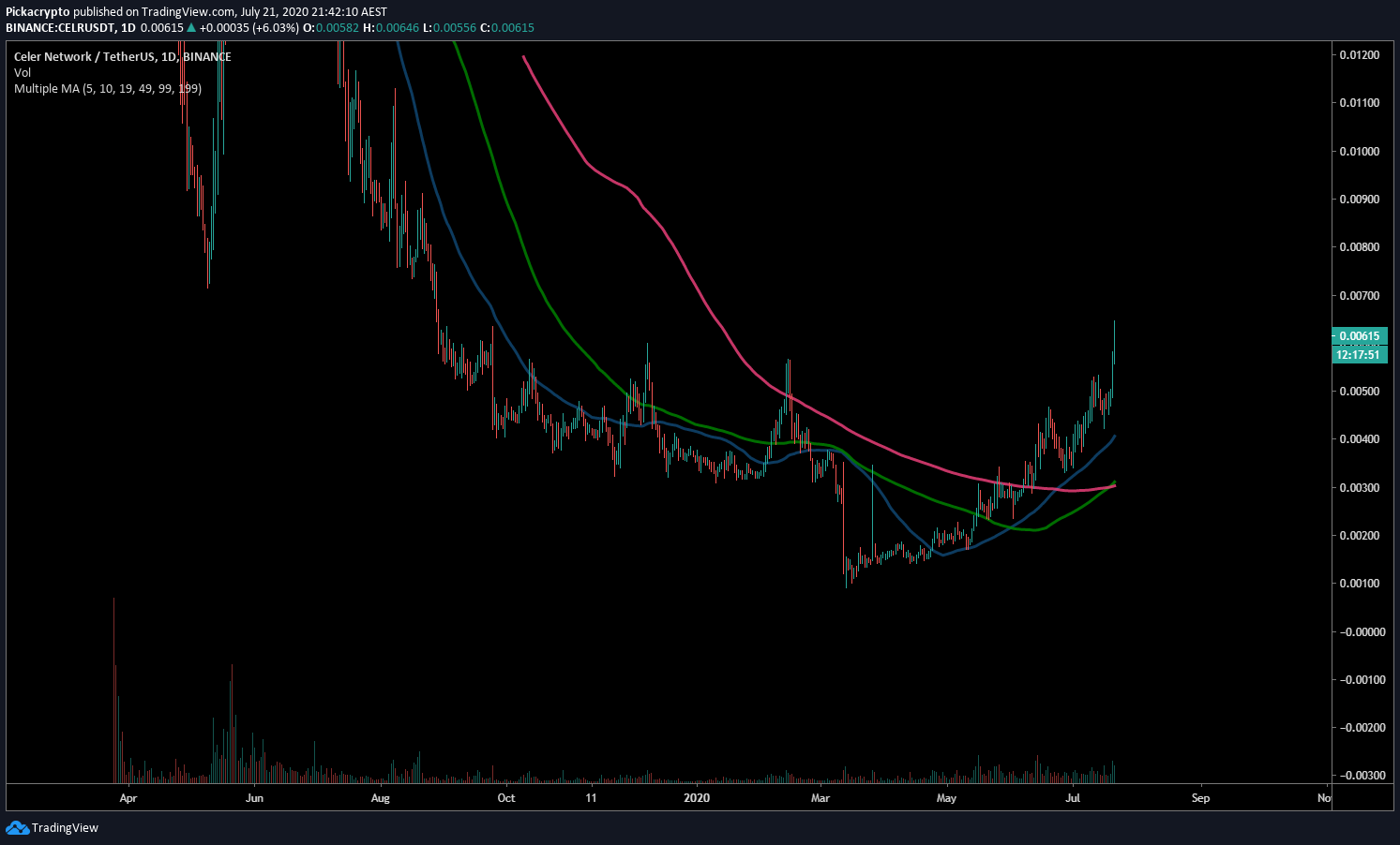 Celer Network CELR Price Prediction Moving Averages