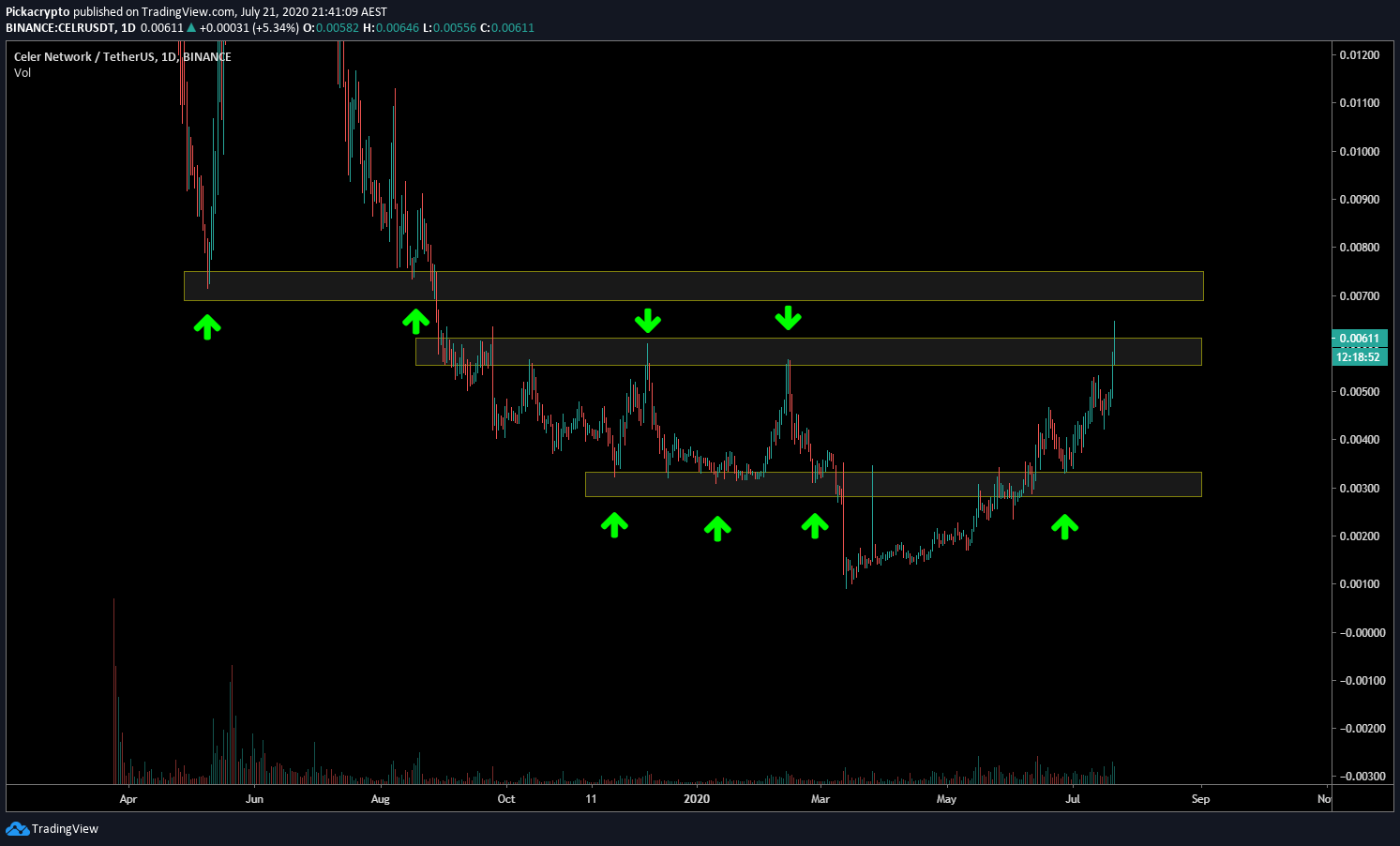 Celer Network CELR Price Prediction Technical Analysis