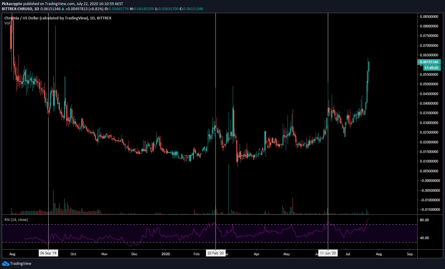Chromia CHR Price Prediction Indicators