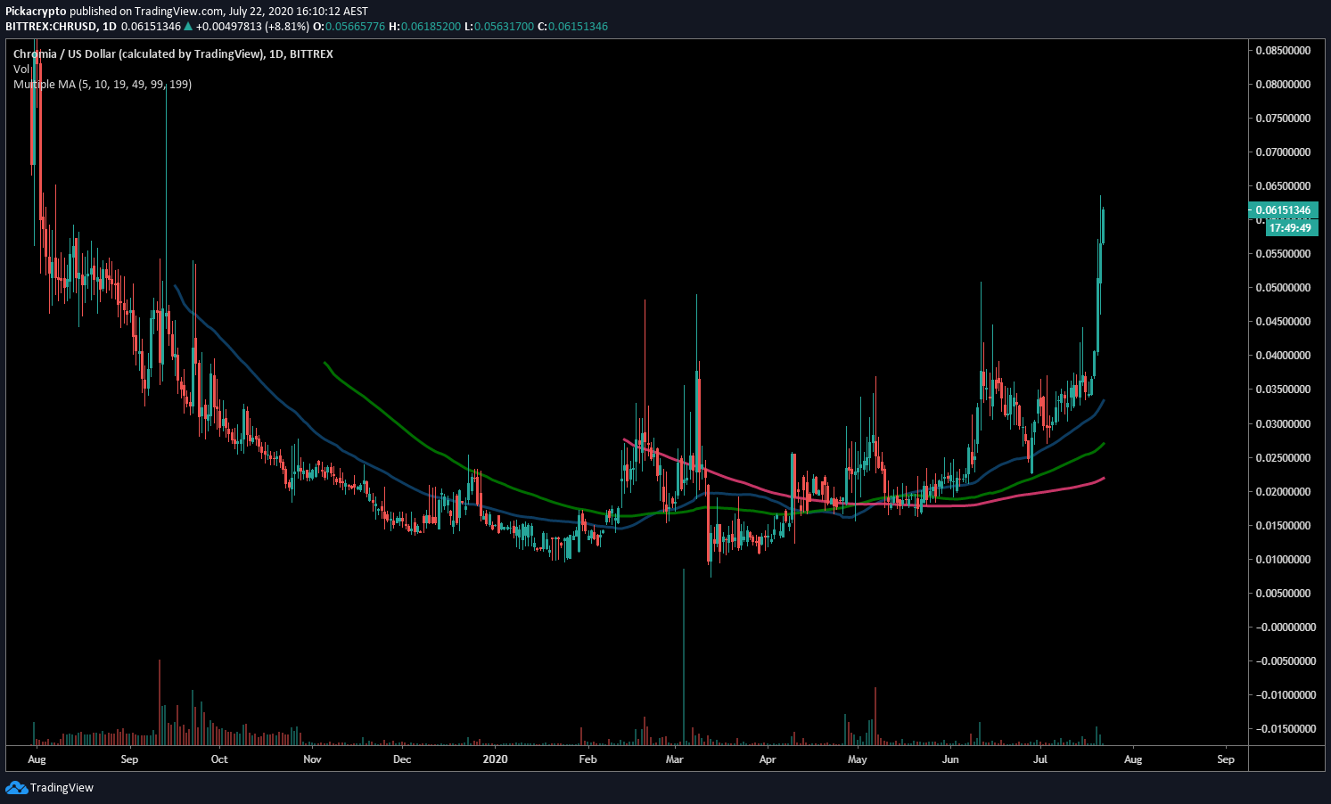 Chromia CHR Price Prediction Moving Averages