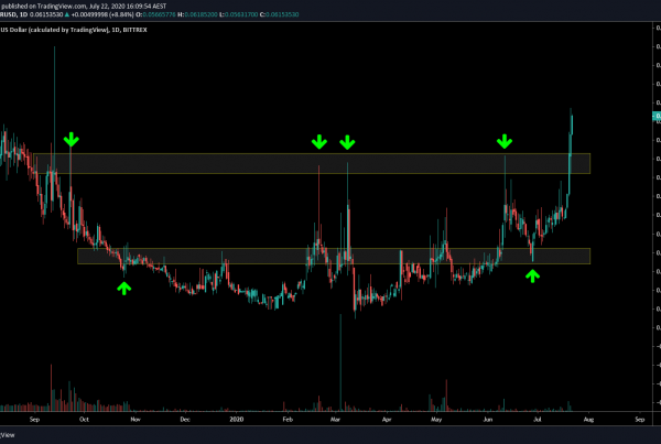 Chromia CHR Price Prediction Technical Analysis