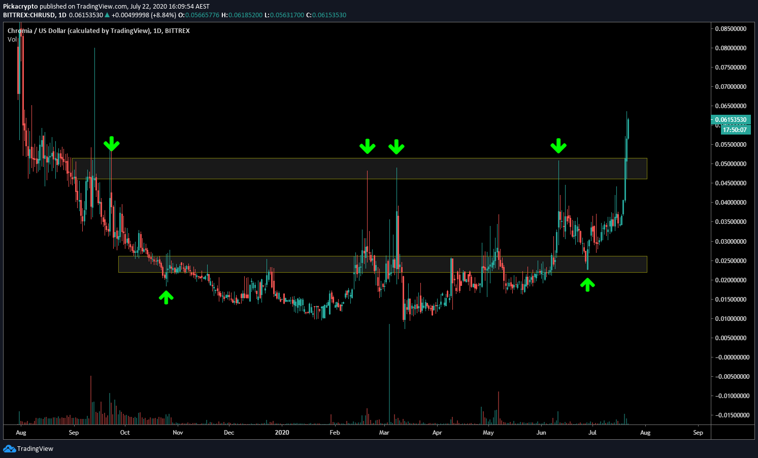 Chromia CHR Price Prediction Technical Analysis