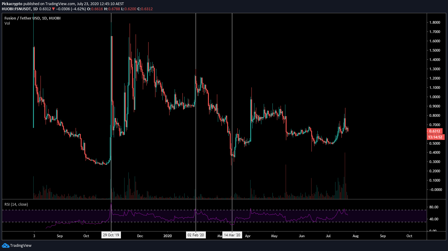 Fusion FSN Price Prediction Indicators