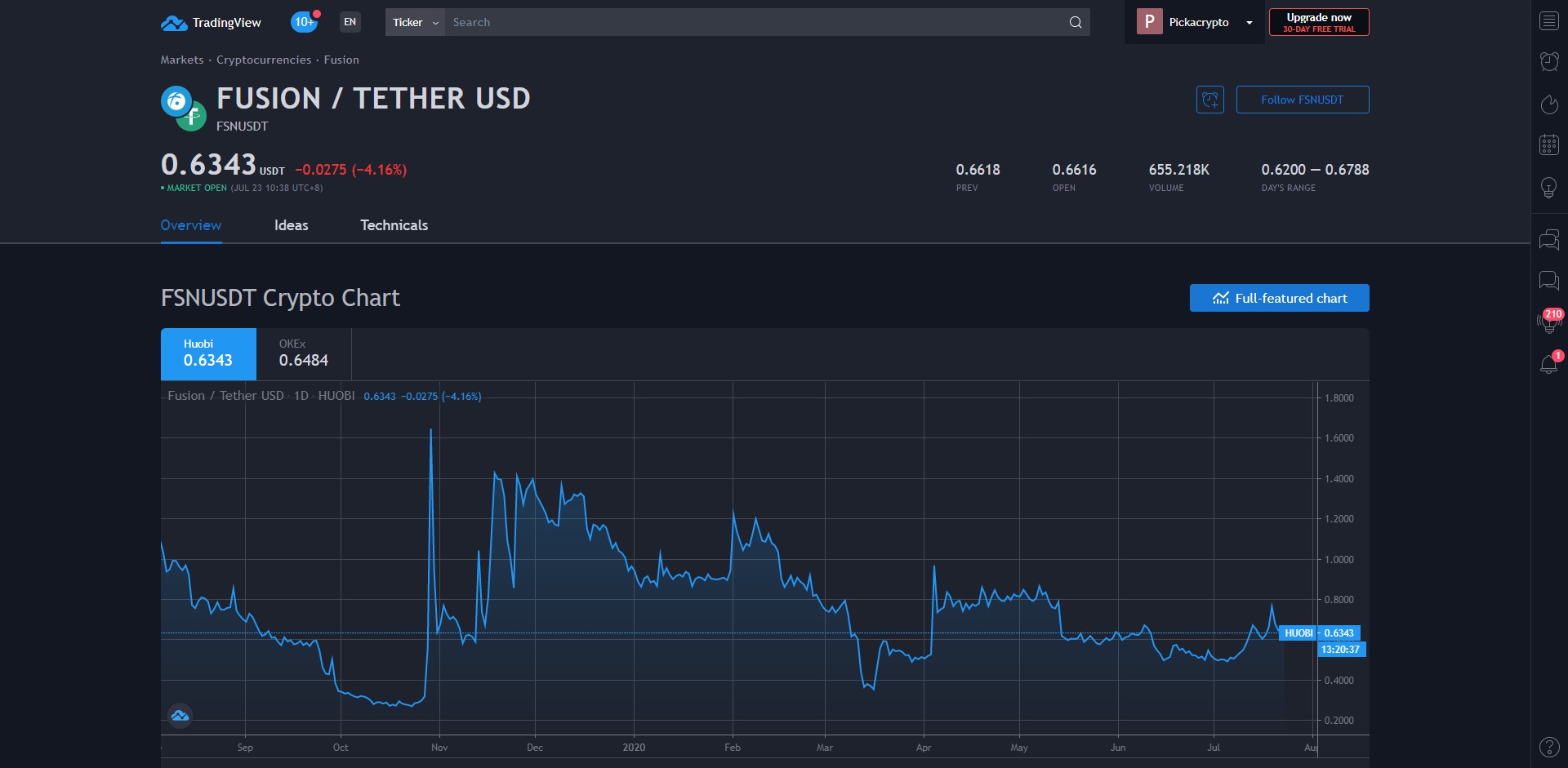 Fusion FSN Price Prediction Market