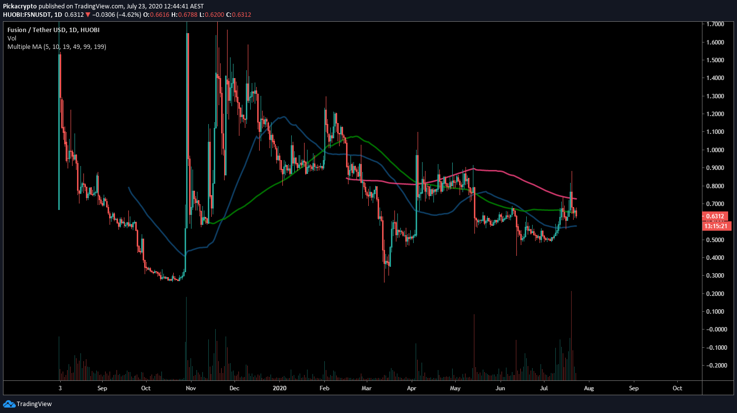 Fusion FSN Price Prediction Moving Averages