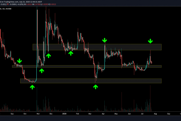 Fusion FSN Price Prediction Technical Analysis