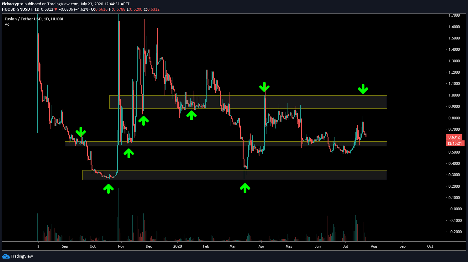 Fusion FSN Price Prediction Technical Analysis