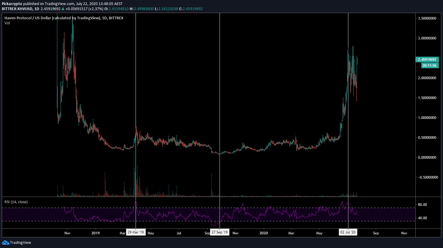 Haven Protocol XHV Price Prediction Indicators