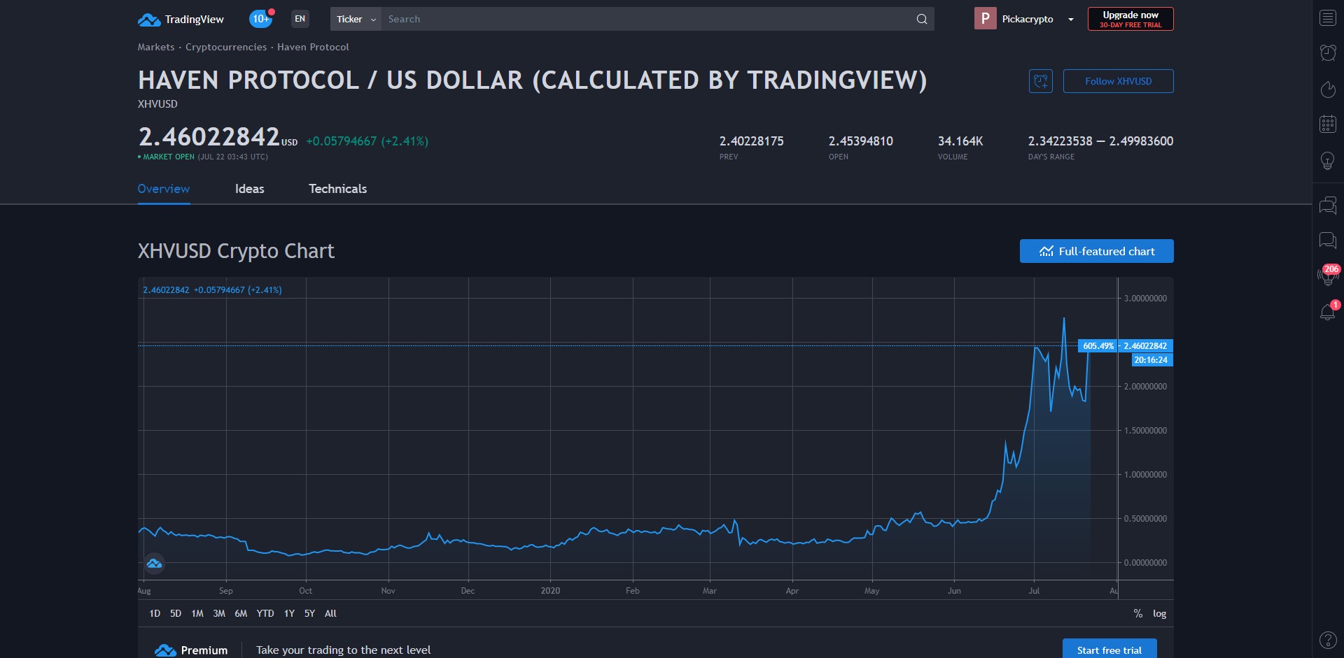 Haven Protocol XHV Price Prediction Market