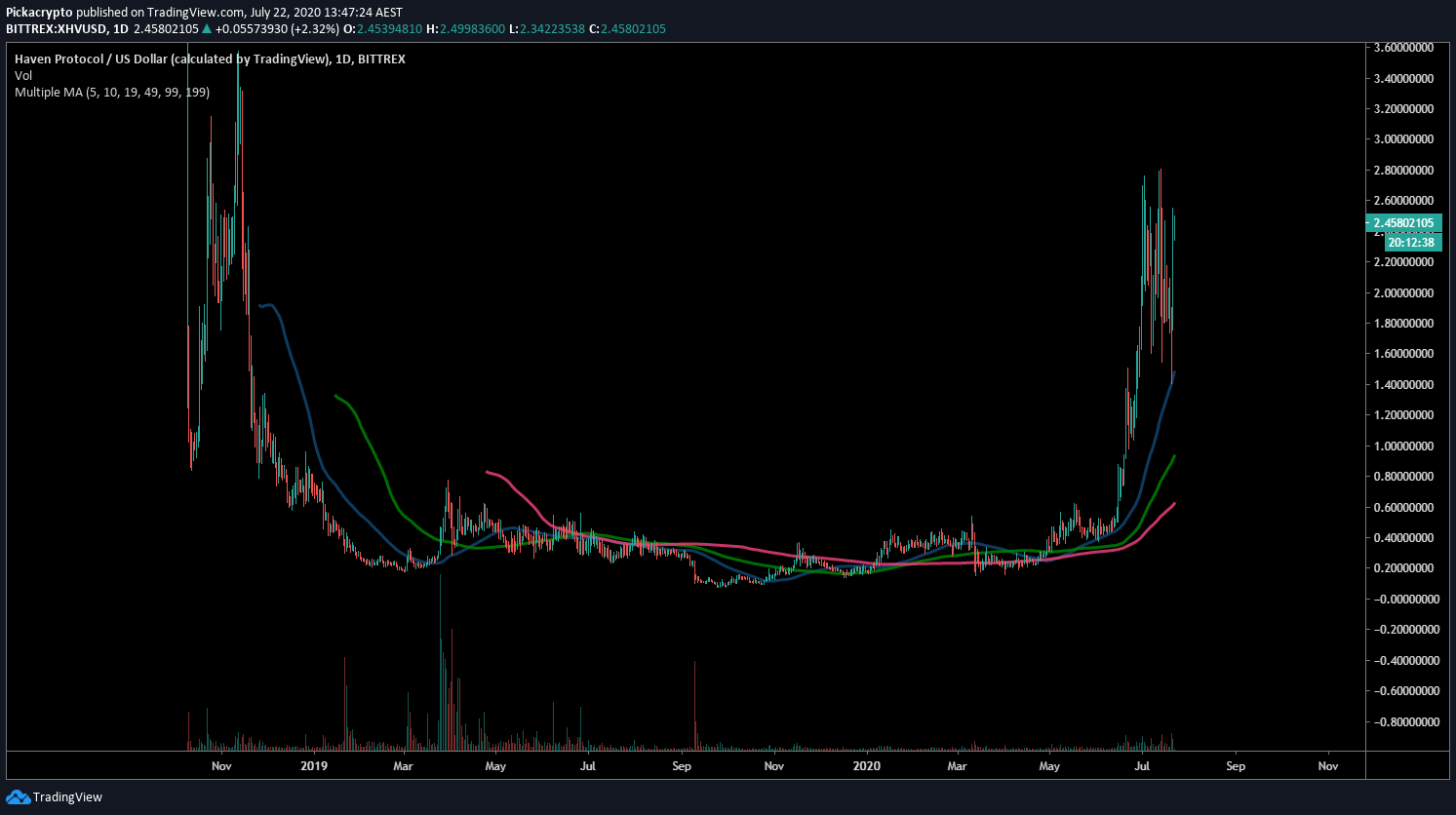 Haven Protocol XHV Price Prediction Moving Averages