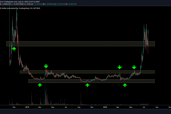 Haven Protocol XHV Price Prediction Techincal Analysis