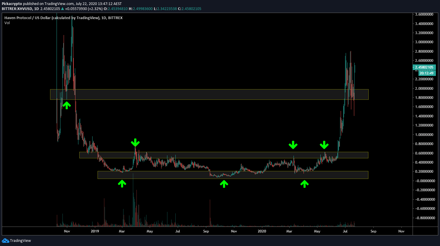 Haven Protocol XHV Price Prediction Techincal Analysis