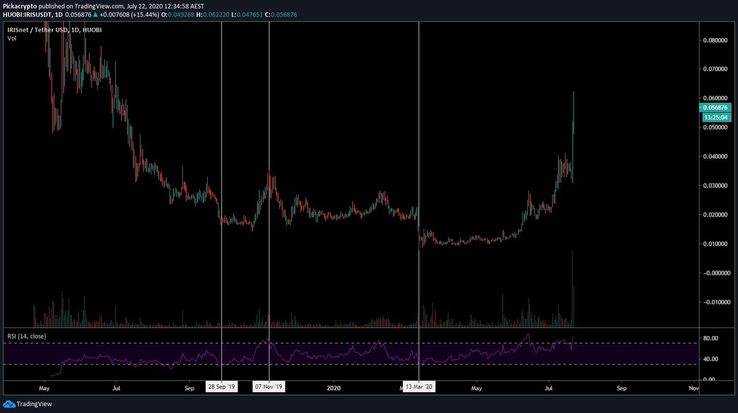 IRISnet IRIS Price Prediction Indicators