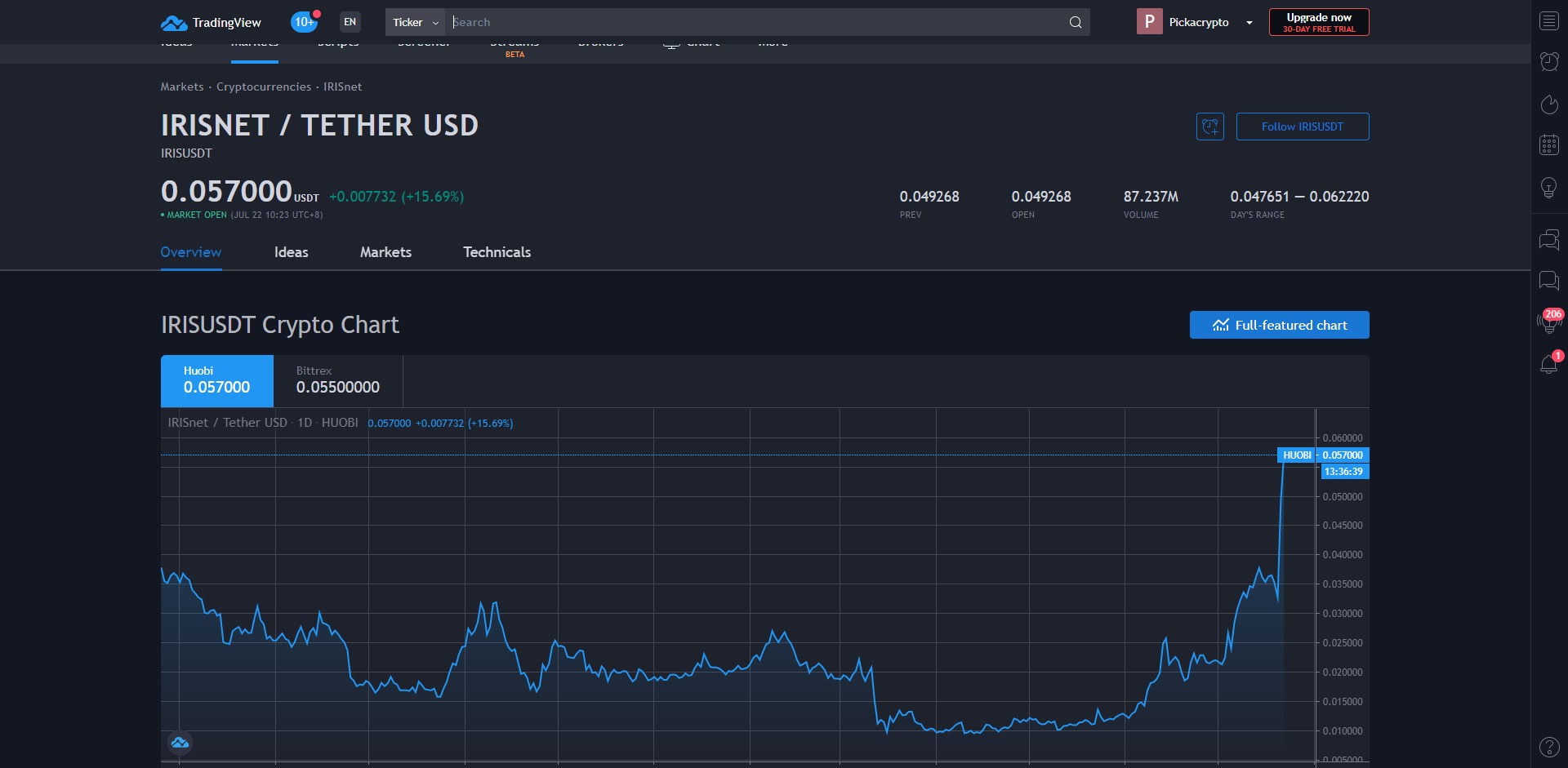 IRISnet IRIS Price Prediction Market