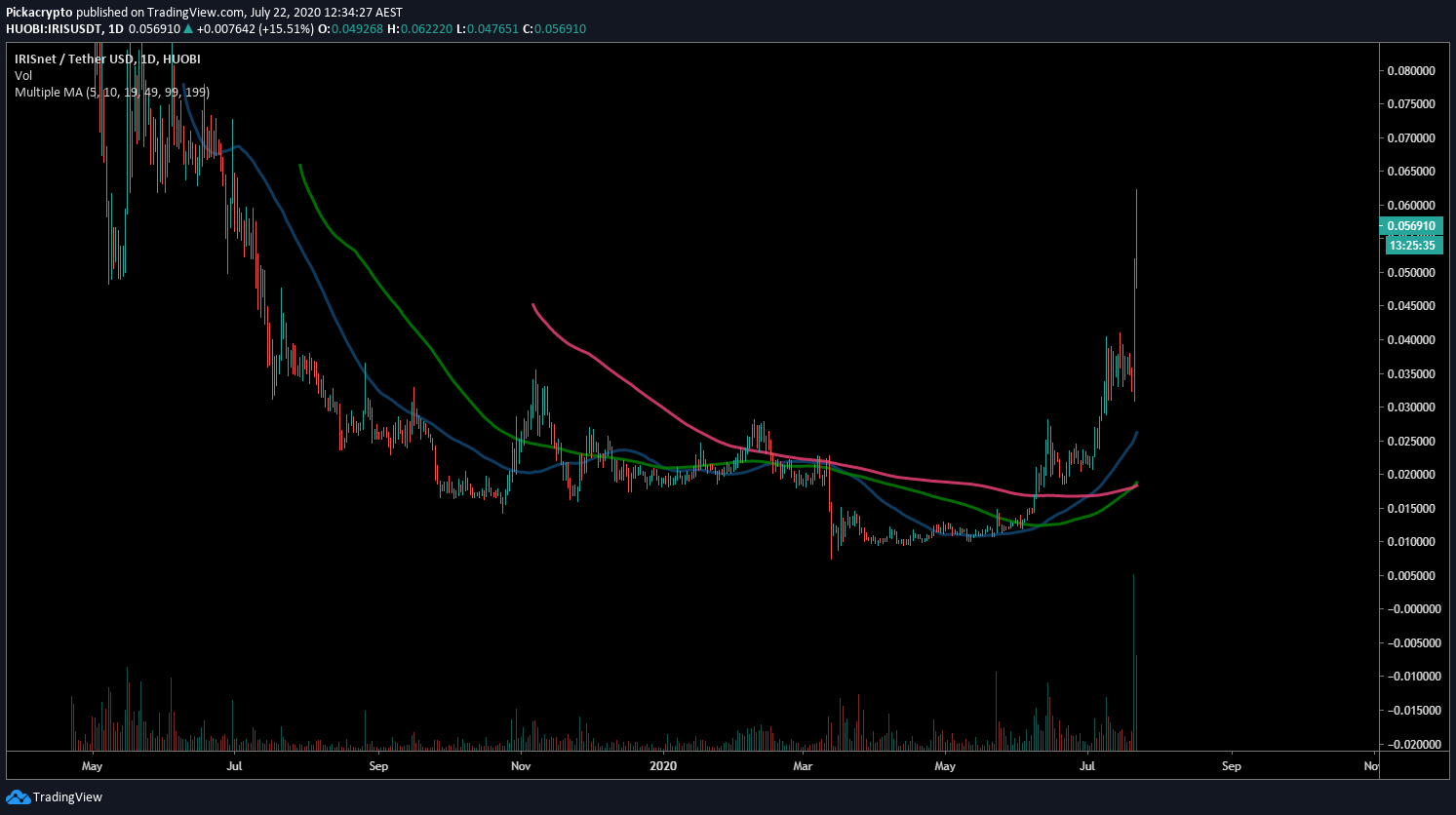 IRISnet IRIS Price Prediction Moving Averages