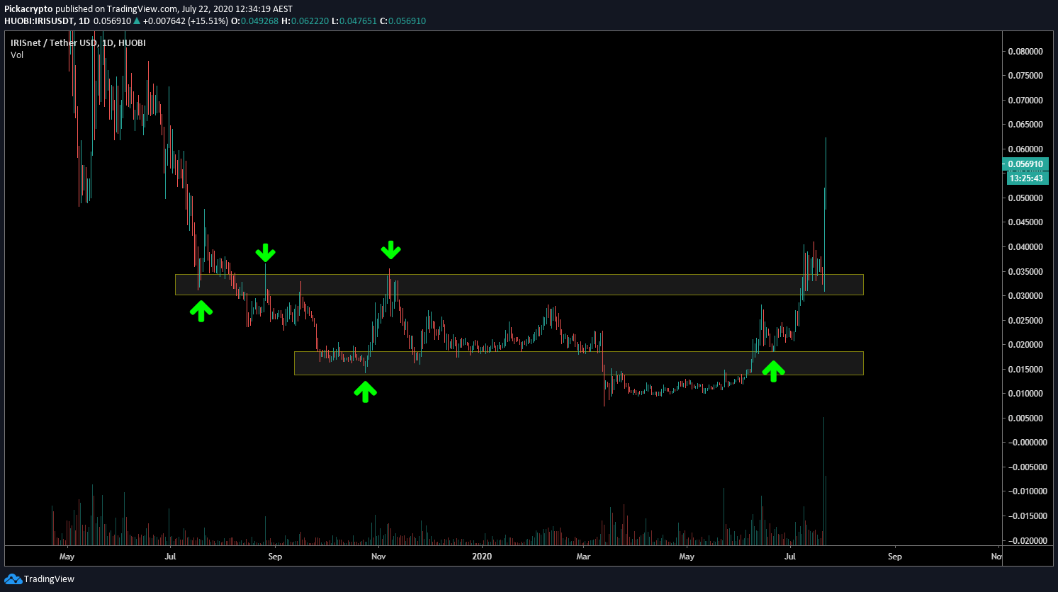 IRISnet IRIS Price Prediction Technical Analysis