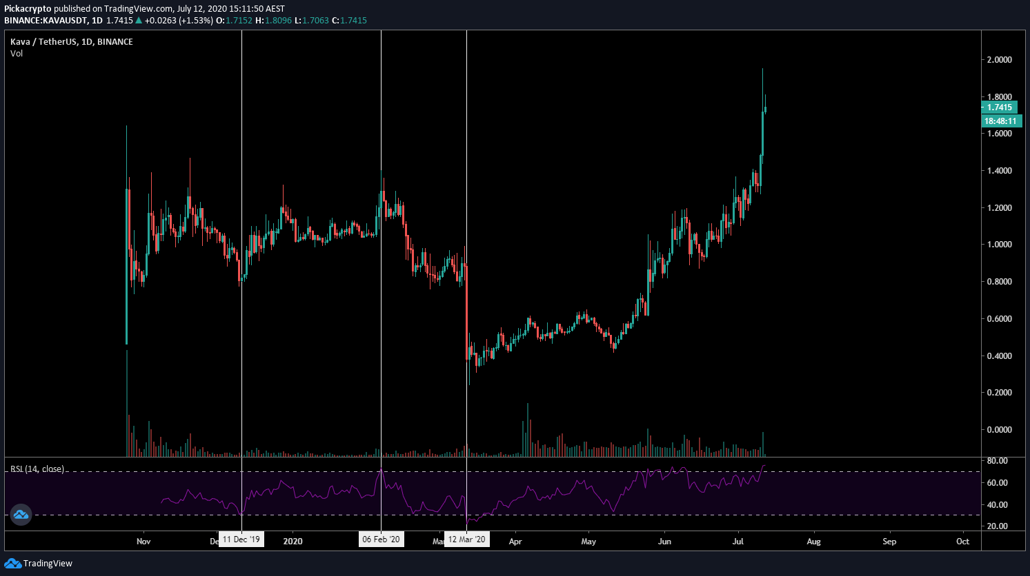 Kava Price Prediction Indicators